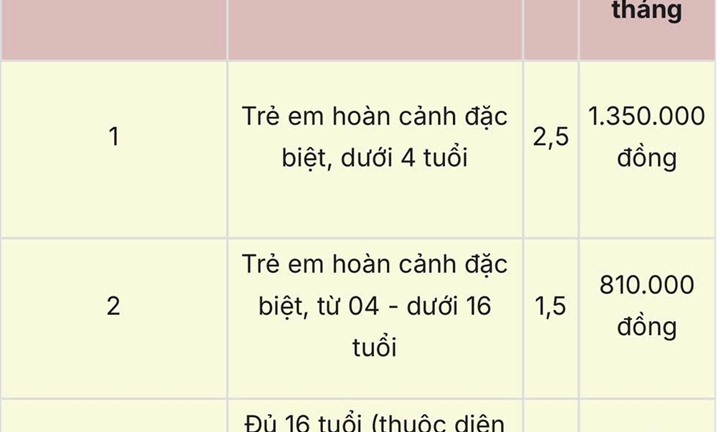 Từ hôm nay (5/10), mức chuẩn trợ giúp xã hội tăng lên 540.000 đồng/tháng
