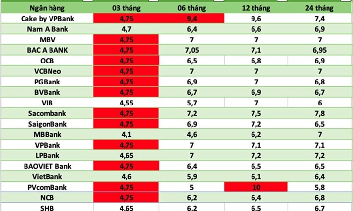 Lãi suất ngân hàng nào cao nhất hôm nay 15/10/2026?