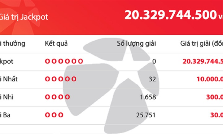 Thị trường 24h: Vietlott có 1 giải độc đắc 20,3 tỉ đồng