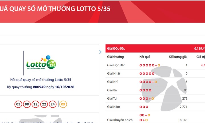 Thị trường 24h: Vietlott có 1 vé trúng độc đắc hơn 6,1 tỷ đồng, cách nhận đến 220.000 đồng tiền khuyến mãi từ Viettel