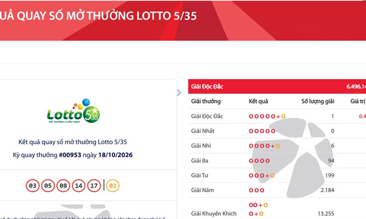 Thị trường 24h: Vietlott vừa tìm được 1 tấm vé trúng giải độc đắc gần 6,5 tỷ đồng
