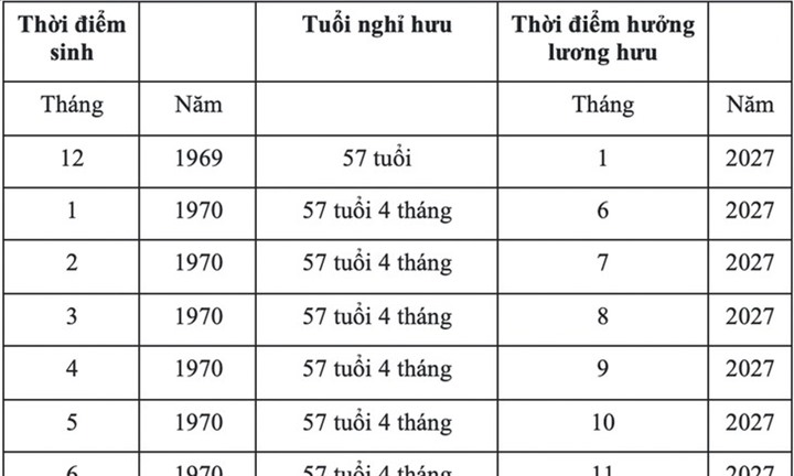 Năm 2027, người lao động bao nhiêu tuổi được nghỉ hưu, hưởng lương hưu?