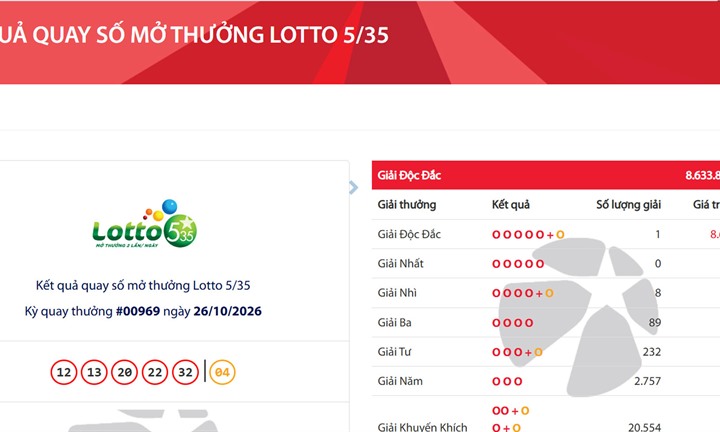 Thị trường 24h: Vietlott tìm thấy tấm vé trúng độc đắc hơn 8,6 tỷ đồng