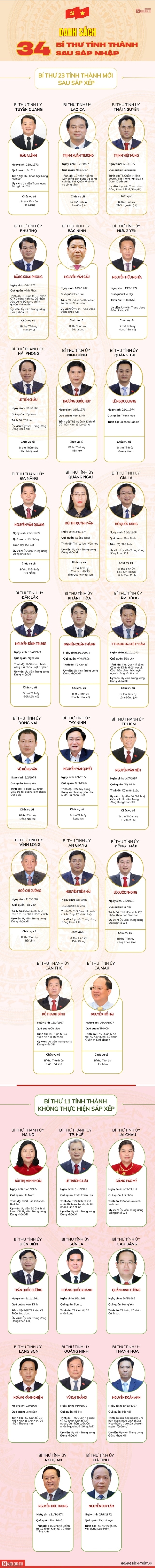[Info] Chân dung 34 Bí thư tỉnh thành sau sáp nhập - 1