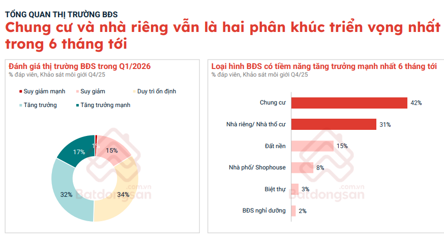 Thị trường bất động sản trong 6 tháng đầu năm 2026 ghi nhận hai phân khúc là nhà riêng và chung cư có tiềm năng tăng trưởng mạnh nhất.(Nguồn: Batdongsan.com.vn)