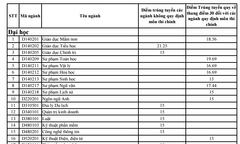 Điểm trúng tuyển vào trường Đại học Quảng Bình năm 2015