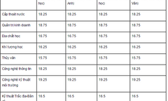 Điểm chuẩn NV1 Đại học Tài nguyên môi trường TPHCM năm 2015