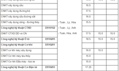 Đại học Công nghệ Giao thông vận tải công bố điểm chuẩn NV1
