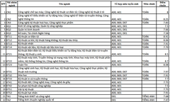 Đại học Bách Khoa công bố điểm chuẩn nguyện vọng 1