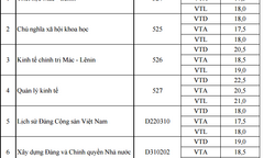 Học viện Báo chí Tuyên truyền công bố điểm trúng tuyển và chỉ tiêu bổ sung 2015