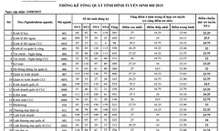 Đại học Kinh tế luật TP. HCM điểm chuẩn thấp nhất là 22