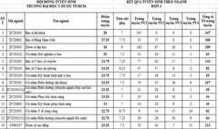 Điểm trúng tuyển Đại học Y dược TP.HCM cao nhất 28,0