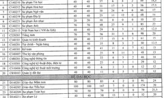 Điểm trúng tuyển Đại học Đồng Nai cao nhất là  26