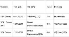 U23 Brunei 0-6 U23 Việt Nam: Đại tiệc bàn thắng ở Bishan