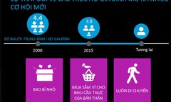 Người Việt sẽ tiêu xài như thế nào trong 5 năm nữa?