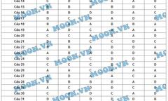 Đáp án môn Sinh học mã đề 947 tốt nghiệp THPT quốc gia năm 2015