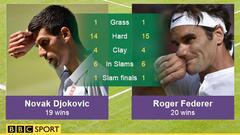 Trực tiếp chung kết Wimbledon 2015: Federer 1-2 Djokovic: Nole lại vượt lên