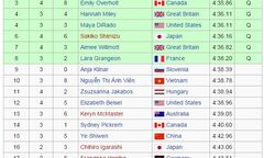 Vì sao Ánh Viên không thành công ở giải bơi VĐTG?