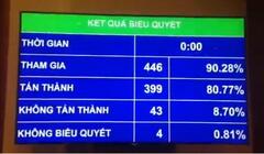 Quốc hội thông qua quy định về chuyển đổi giới tính