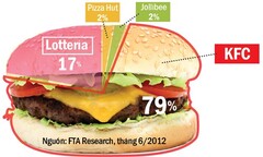  "Gã khổ lồ " McDonald's đang chọn địa điểm đặt chân tại VN