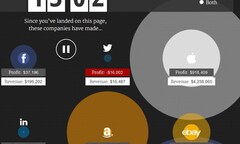 Các  "trùm " công nghệ đút túi bao tiền 1 giây ?