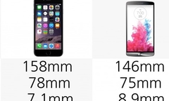 iPhone 6 Plus bị đánh giá thấp hơn LG G3