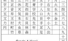 3 mẹo học chữ Kanji vô cùng hiệu quả cho bạn