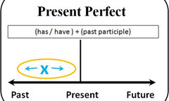 Hướng dẫn cách dùng thì hiện tại hoàn thành đúng nhất