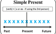 Cách dùng thì hiện tại đơn trong tiếng Anh đúng nhất