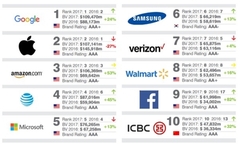 Google “đánh bại” Apple giành vị trí thương hiệu đắt giá nhất thế giới