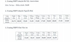Tuyển sinh lớp 10: Sở GD-ĐT Hà Nội hạ điểm chuẩn của 3 trường chuyên
