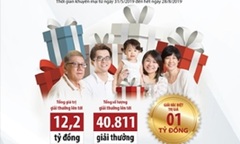 Chương trình khuyến mãi “Sinh lợi an toàn – Hàng ngàn giải thưởng” 40.000 giải thưởng hấp dẫn đang chờ đón khách hàng