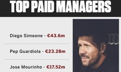 Tin tức thể thao mới nóng nhất ngày 9/2/2020: Sốc với mức lương  "khủng " của HLV Diego Simeone