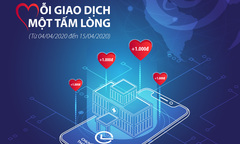 Mỗi giao dịch online, khách hàng đã cùng BIDV góp 1.000 đồng  ủng hộ chống dịch Covid-19 