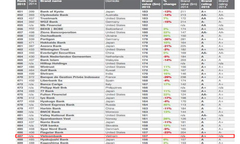 Brand Finance đánh giá thương hiệu Vietcombank ở mức A+