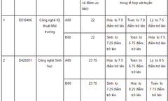 Trường đại học Khoa học Tự nhiên- ĐH Quốc gia HCM công bố điểm trúng tuyển