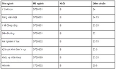 Điểm chuẩn các trường đại học phía Nam và miền Trung 2015