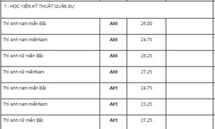 Điểm chuẩn chính thức tất cả các trường quân đội năm 2015