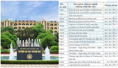 Điểm chuẩn Trường ĐH Thương mại 2023: Dao động từ 24,5 - 27 điểm