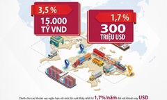 Agribank dành 15.000 tỷ đồng và 300 triệu USD vốn ưu đãi tài trợ khách hàng xuất nhập khẩu