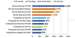 Những cơ sở giáo dục đại học nào đạt công bố quốc tế cao nhất năm 2022?
