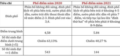 Phổ điểm  "lạ " ở môn tiếng Anh: Bộ GD&ĐT nói gì?
