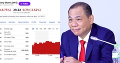 Cổ phiếu VFS hạ nhiệt, tài sản của ông Phạm Nhật Vượng mất 7 tỷ USD sau 1 ngày