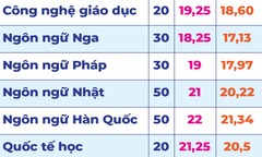 Trường ĐH Sư phạm TP.HCM tuyển sinh bổ sung 230 chỉ tiêu