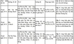 Diễn biến mới nhất về cơn bão số 15 và áp thấp nhiệt đới  "lạ " gần biển Đông
