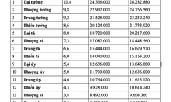 Chi tiết bảng lương công an dự kiến từ 1/7 nếu tăng lương cơ sở 8% 