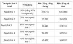 Lương cơ sở dự kiến tăng 8%: Mức đóng BHYT sẽ thay đổi ra sao?
