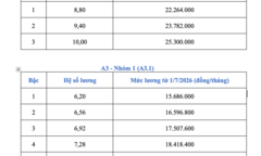 Từ 1/7, lương cơ sở tăng lên 2,53 triệu đồng: Công chức cao nhất nhận 25,3 triệu đồng/tháng