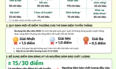 Trường đại học Y khoa Phạm Ngọc Thạch thông báo  "nóng ": Điều chỉnh chỉ tiêu tuyển sinh, thêm hai ngành học mới