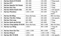 Bảng xếp hạng THE 2026: Nhiều đại học thăng hạng  "chóng mặt ", vắng bóng Bách khoa Hà Nội